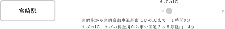 宮崎駅から宮崎自動車道経由えびのICまで　１時間9分　えびのIC、えびの料金所から車で国道２６８号経由　4分
