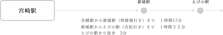 宮崎駅から都城駅（西都城行き）まで　１時間17分 都城駅からえびの駅（吉松行き）まで　１時間２２分 えびの駅から徒歩　3分